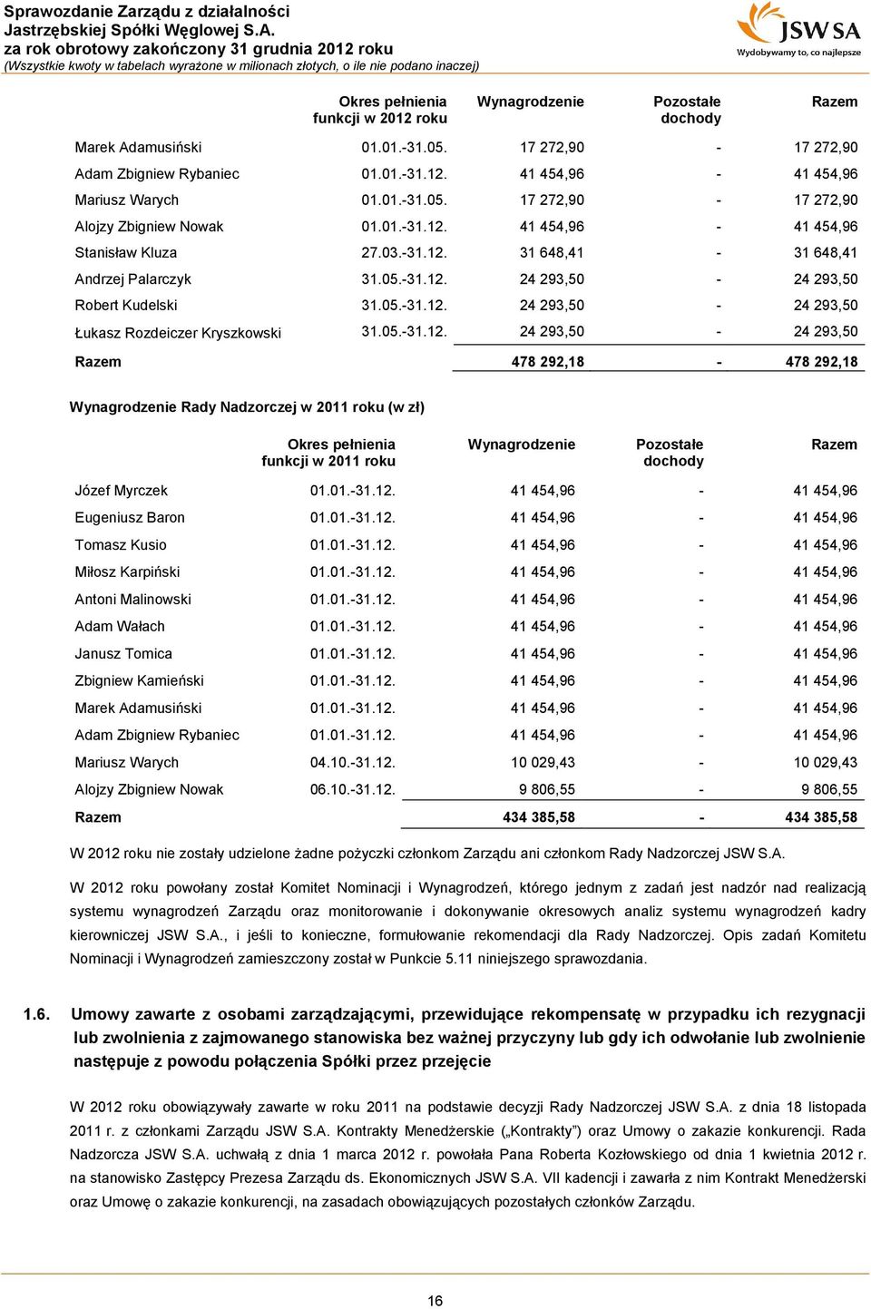 05.-31.12. 24 293,50-24 293,50 Łukasz Rozdeiczer Kryszkowski 31.05.-31.12. 24 293,50-24 293,50 Razem 478 292,18-478 292,18 Wynagrodzenie Rady Nadzorczej w 2011 roku (w zł) Okres pełnienia funkcji w 2011 roku Wynagrodzenie Pozostałe dochody Razem Józef Myrczek 01.