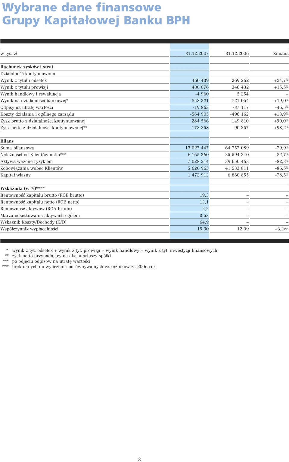 2006 Zmiana Rachunek zysków i strat Działalność kontynuowana Wynik z tytułu odsetek 460 439 369 262 +24,7 % Wynik z tytułu prowizji 400 076 346 432 +15,5 % Wynik handlowy i rewaluacja -4 960 5 254