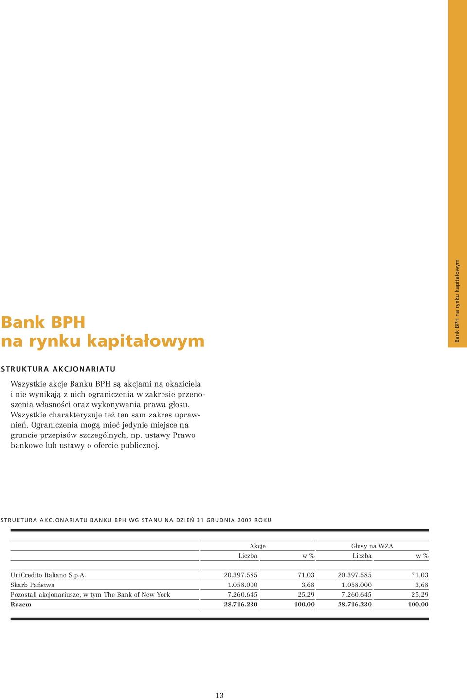 ustawy Prawo bankowe lub ustawy o ofercie publicznej. STRUKTURA AKCJONARIATU BANKU BPH WG STANU NA DZIEŃ 31 GRUDNIA 2007 ROKU Akcje Głosy na WZA Liczba w % Liczba w % UniCredito Italiano S.p.A. 20.397.