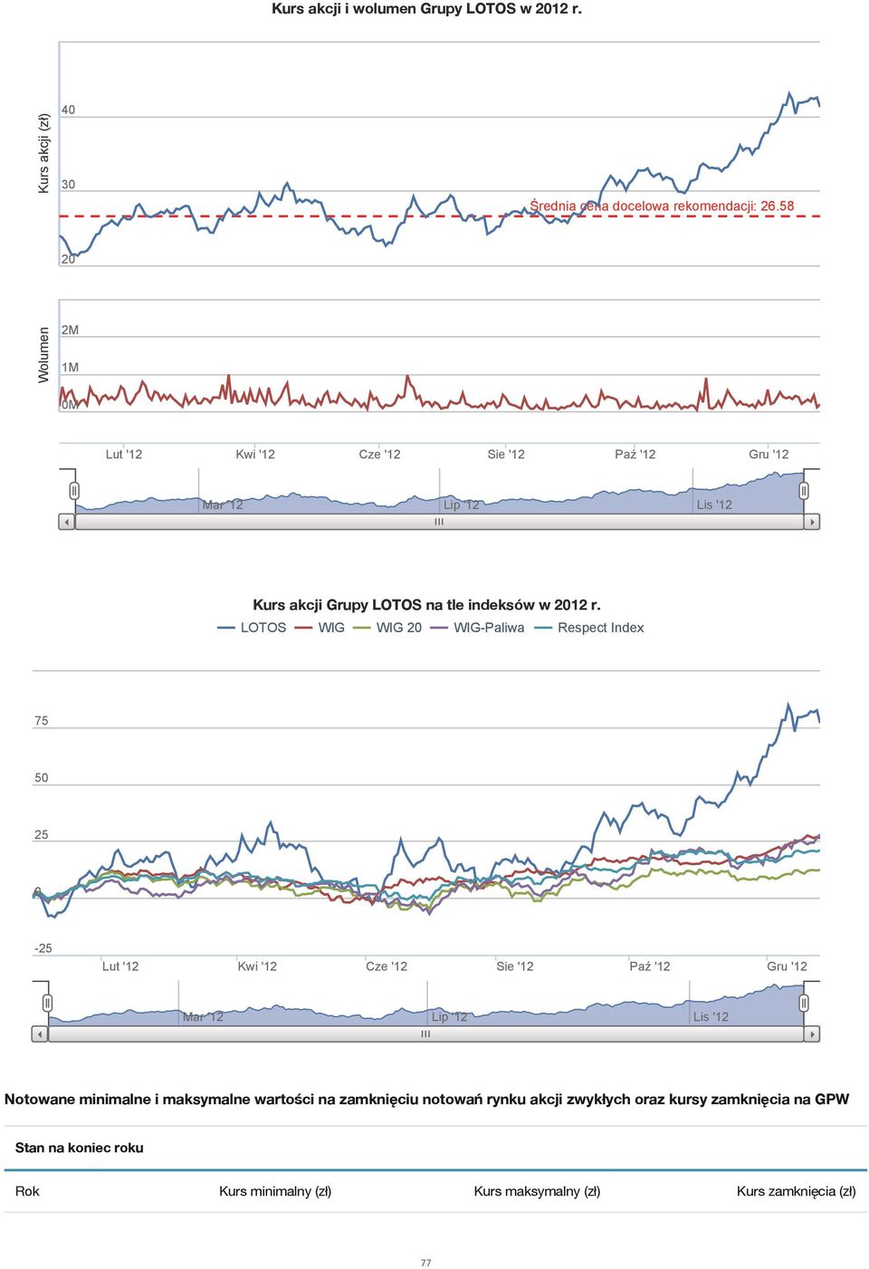 LOTOS WIG WIG 20 WIG-Paliwa Respect Index 75 50 25 0-25 Lut '12 Kwi '12 Cze '12 Sie '12 Paź '12 Gru '12 Mar '12 Lip '12 Lis '12 Notowane
