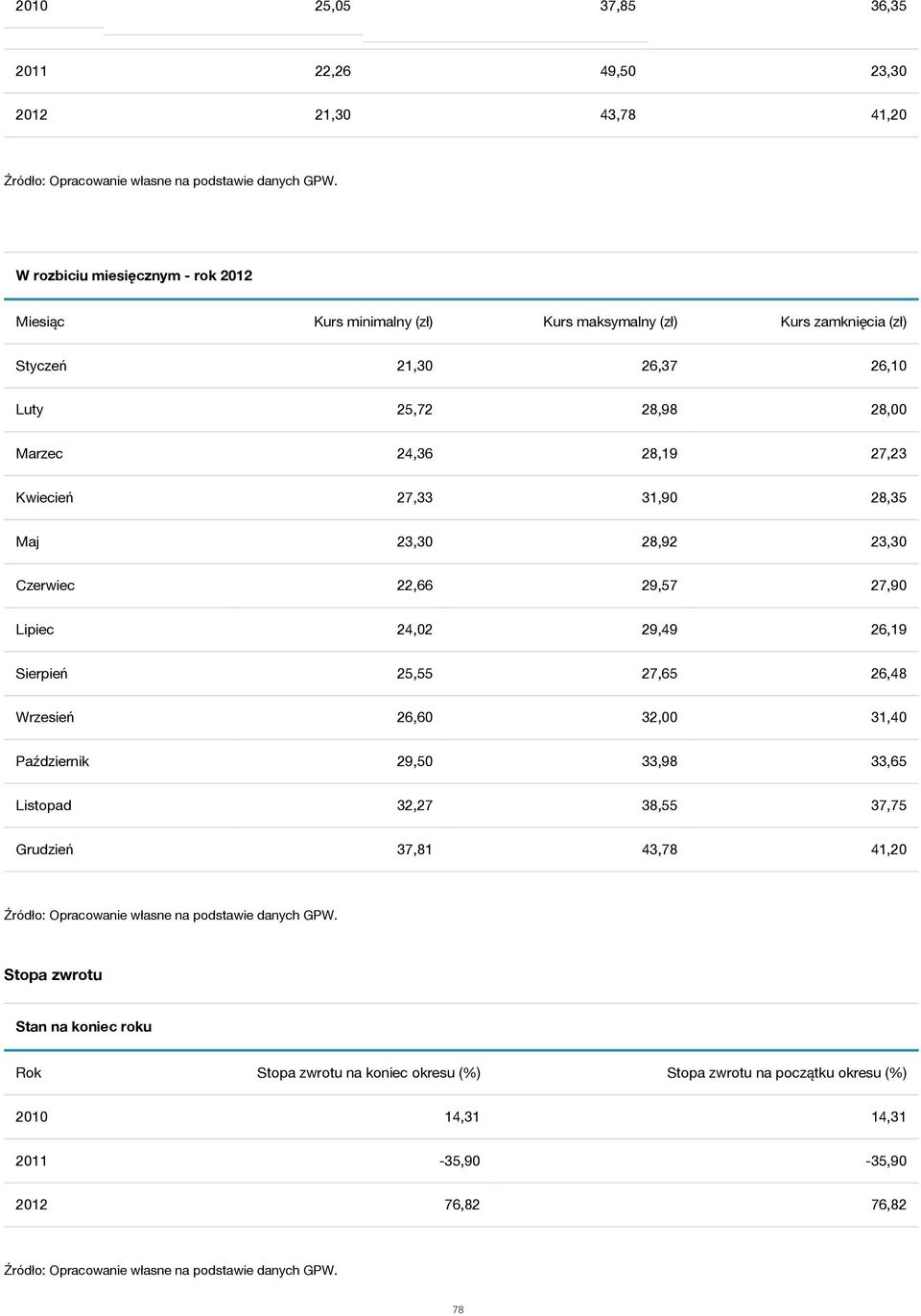 28,35 Maj 23,30 28,92 23,30 Czerwiec 22,66 29,57 27,90 Lipiec 24,02 29,49 26,19 Sierpień 25,55 27,65 26,48 Wrzesień 26,60 32,00 31,40 Październik 29,50 33,98 33,65 Listopad 32,27 38,55 37,75 Grudzień