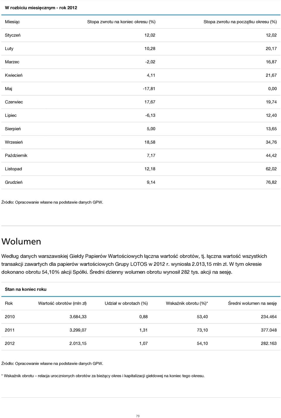 GPW. Wolumen Według danych warszawskiej Giełdy Papierów Wartościowych łączna wartość obrotów, tj. łączna wartość wszystkich transakcji zawartych dla papierów wartościowych Grupy LOTOS w 2012 r.