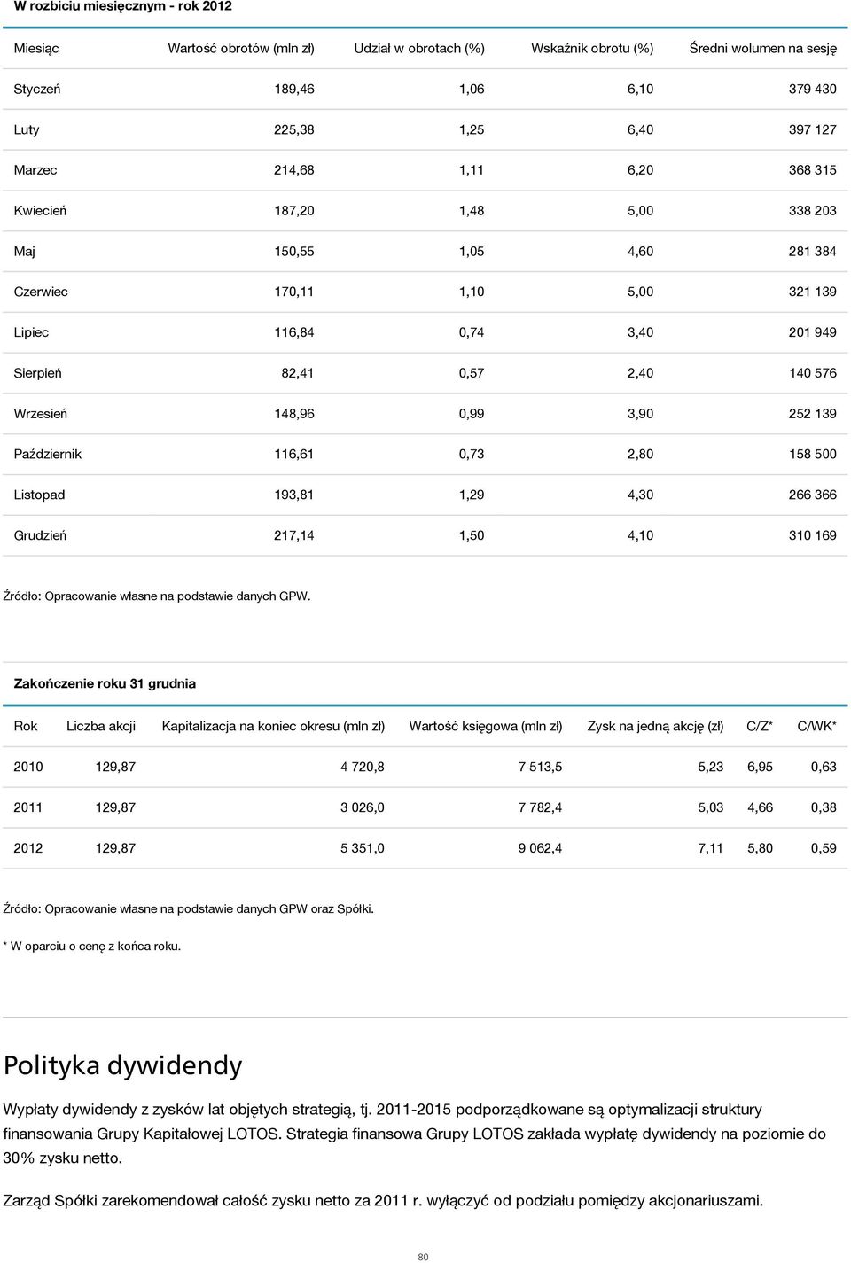 Wrzesień 148,96 0,99 3,90 252 139 Październik 116,61 0,73 2,80 158 500 Listopad 193,81 1,29 4,30 266 366 Grudzień 217,14 1,50 4,10 310 169 Źródło: Opracowanie własne na podstawie danych GPW.