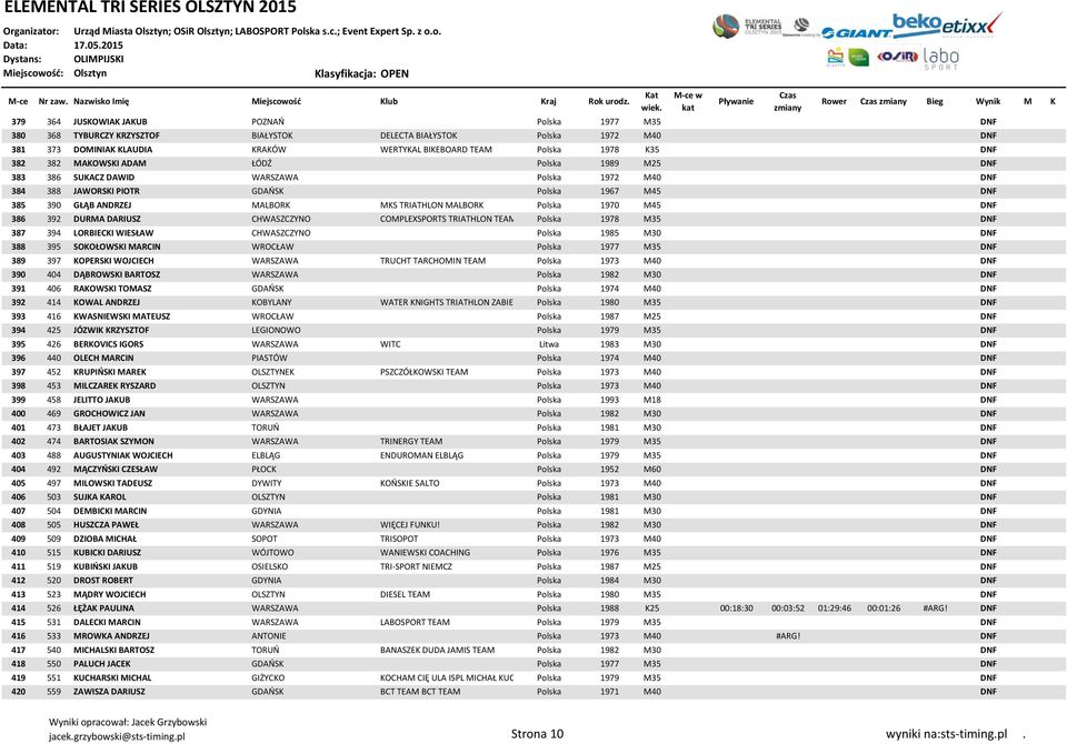 MALBORK MKS TRIATHLON MALBORK Polska 1970 M45 DNF 386 392 DURMA DARIUSZ CHWASZCZYNO COMPLEXSPORTS TRIATHLON TEAM Polska 1978 M35 DNF 387 394 LORBIECKI WIESŁAW CHWASZCZYNO Polska 1985 M30 DNF 388 395