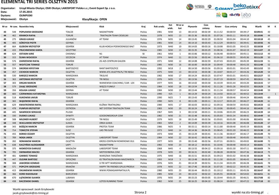 GÓRZYCKI PIOTR GDYNIA Polska 1981 M30 14 00:14:10 00:03:43 01:12:29 00:00:53 00:39:41 02:10:56 46 47 664 GLEBOW KRZYSZTOF GDAŃSK KLUB HOKEJA PODWODNEGO BAŁTYCKIE Polska FOKI 1973 M40 10 00:14:03