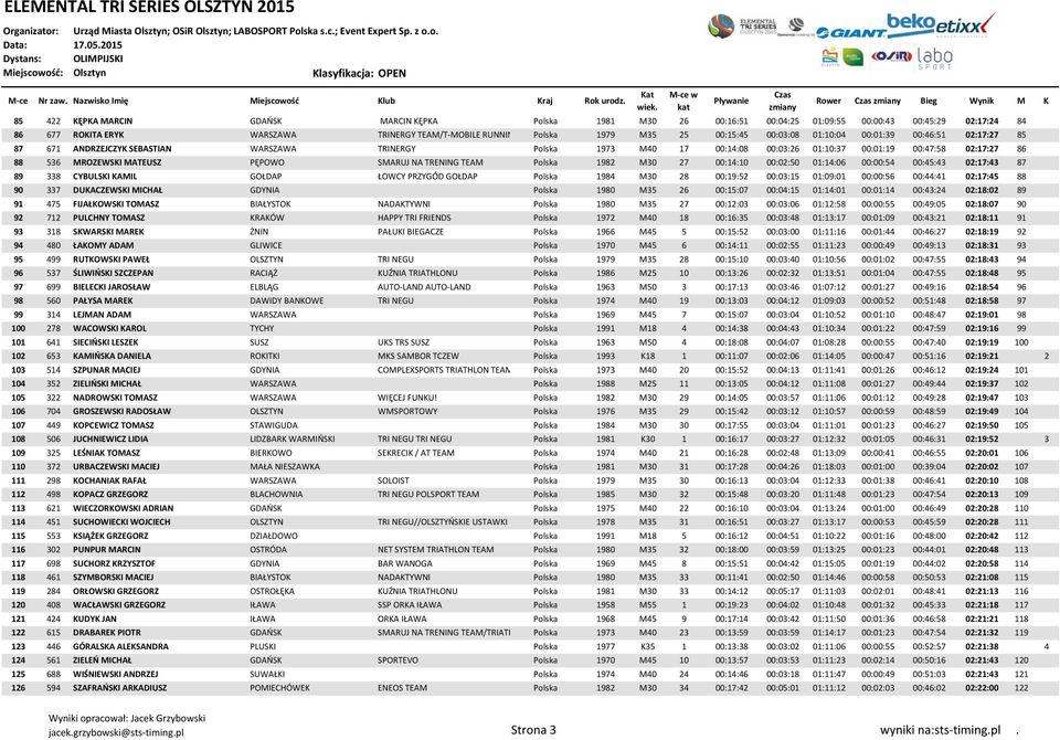 02:17:27 86 88 536 MROZEWSKI MATEUSZ PĘPOWO SMARUJ NA TRENING TEAM Polska 1982 M30 27 00:14:10 00:02:50 01:14:06 00:00:54 00:45:43 02:17:43 87 89 338 CYBULSKI KAMIL GOŁDAP ŁOWCY PRZYGÓD GOŁDAP Polska