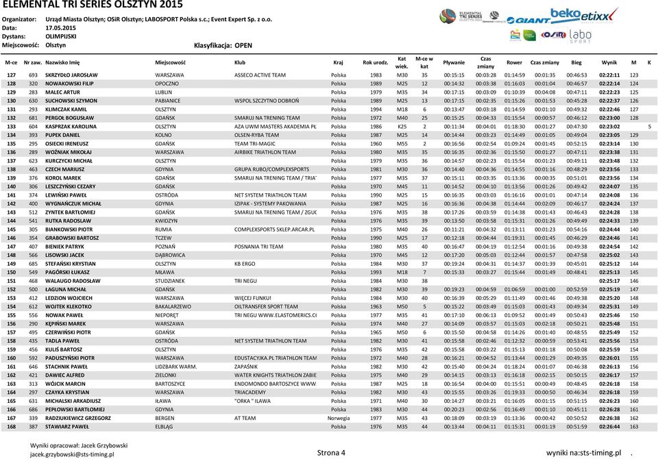 PABIANICE WSPOL SZCZYTNO DOBROŃ Polska 1989 M25 13 00:17:15 00:02:35 01:15:26 00:01:53 00:45:28 02:22:37 126 131 293 KLIMCZAK KAMIL OLSZTYN Polska 1994 M18 6 00:13:47 00:03:18 01:14:59 00:01:10