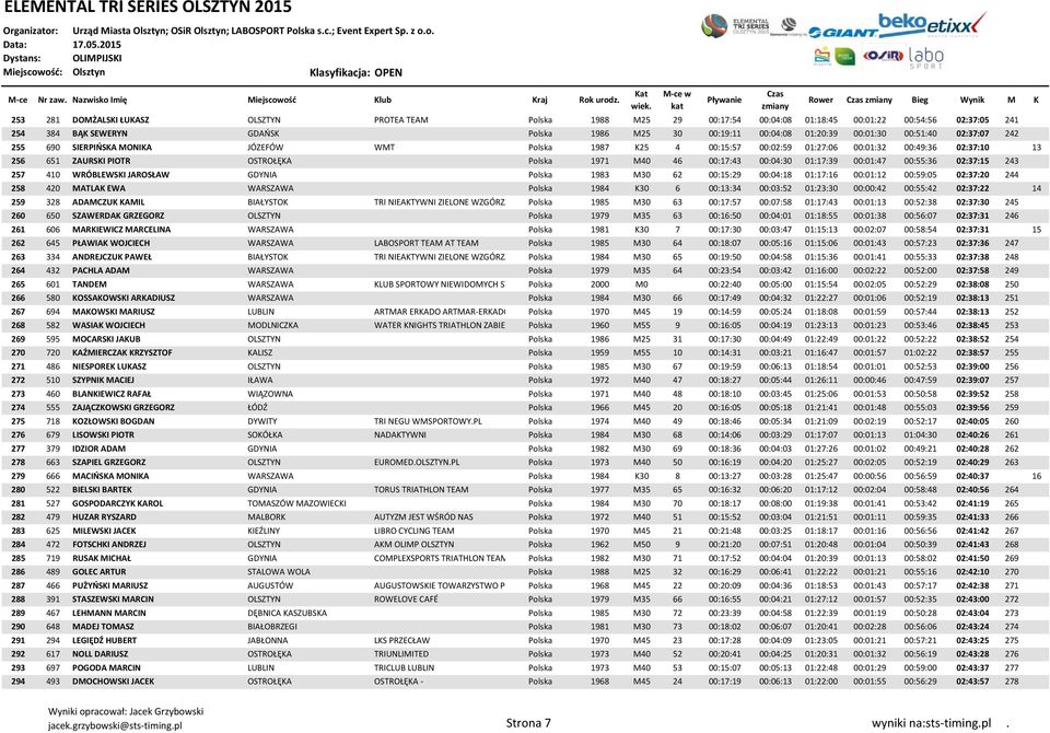 Polska 1971 M40 46 00:17:43 00:04:30 01:17:39 00:01:47 00:55:36 02:37:15 243 257 410 WRÓBLEWSKI JAROSŁAW GDYNIA Polska 1983 M30 62 00:15:29 00:04:18 01:17:16 00:01:12 00:59:05 02:37:20 244 258 420