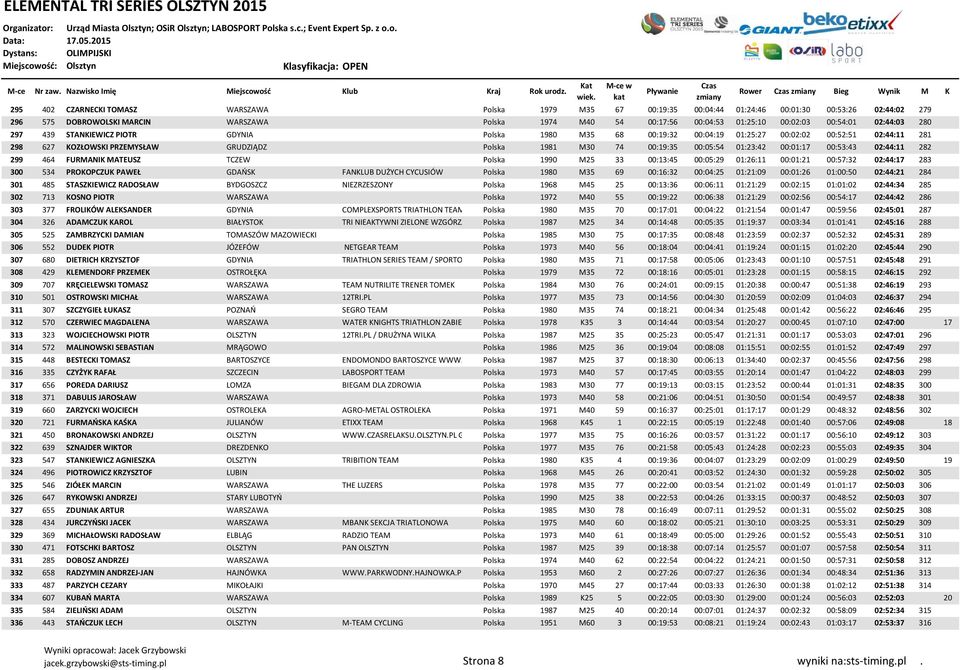 Polska 1981 M30 74 00:19:35 00:05:54 01:23:42 00:01:17 00:53:43 02:44:11 282 299 464 FURMANIK MATEUSZ TCZEW Polska 1990 M25 33 00:13:45 00:05:29 01:26:11 00:01:21 00:57:32 02:44:17 283 300 534