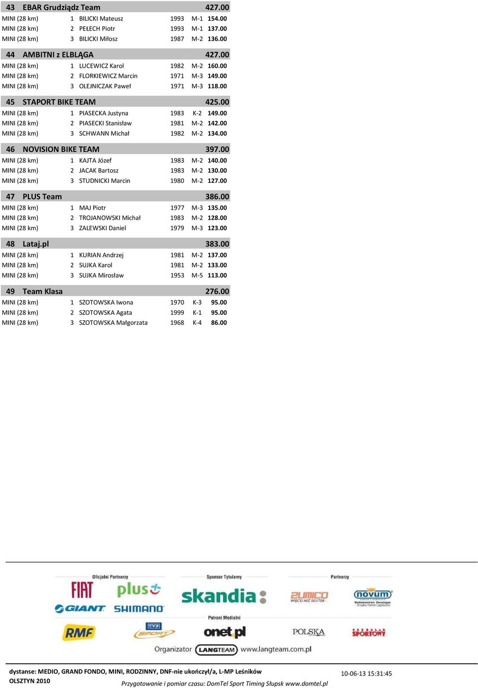 00 MINI (28 km) 1 PIASECKA Justyna 1983 K-2 149.00 MINI (28 km) 2 PIASECKI Stanisław 1981 M-2 142.00 MINI (28 km) 3 SCHWANN Michał 1982 M-2 134.00 46 NOVISION BIKE TEAM 397.