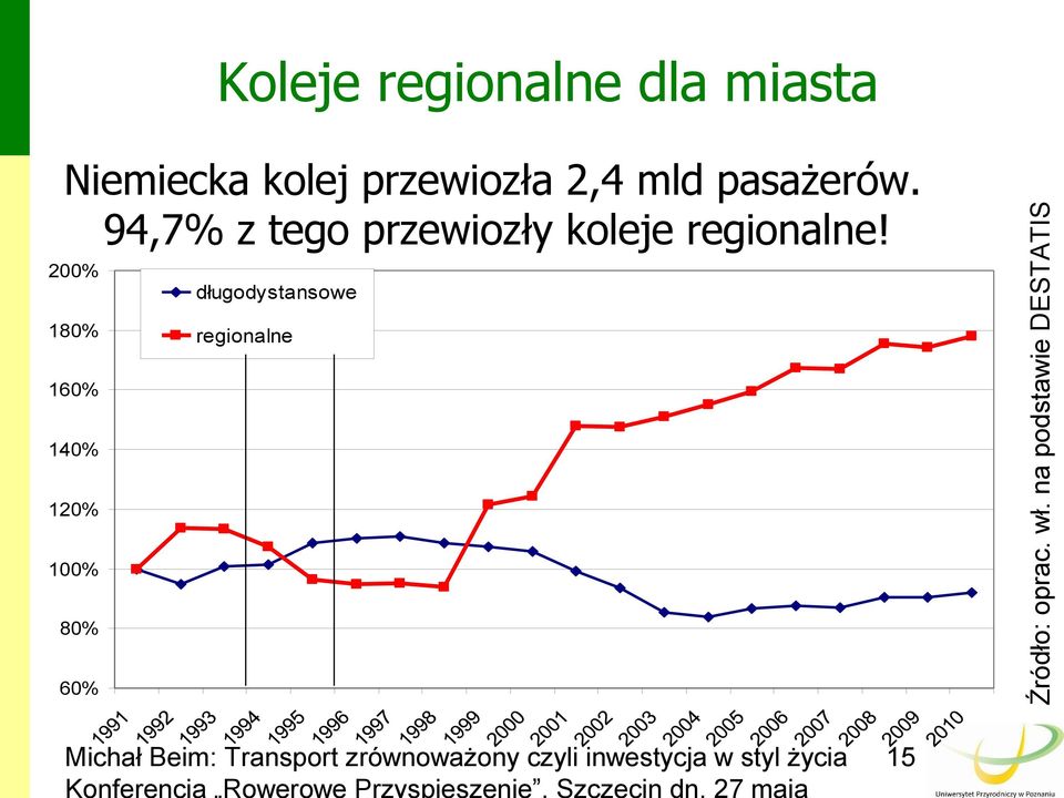 200% 180% długodystansowe regionalne 160% 140% 120% 100%