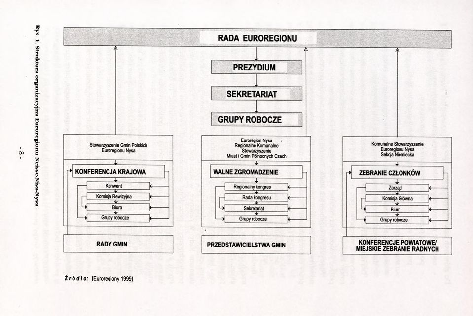 Rewizyjna RADA EUROREGIONU PREZYDIUM SEKRETARIAT GRUPY ROBOCZE Euroregion Nysa Regionalne Komunalne Stowarzyszenie Miast i Gmin Północnych