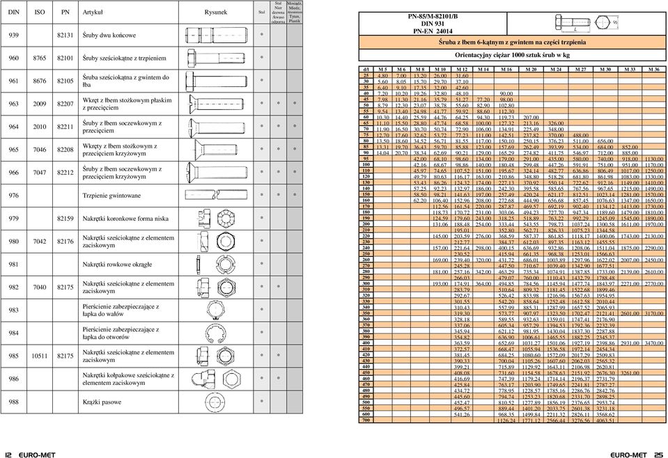 Śruby z łbem soczewkowym z przecięciem Wkręty z łbem stoŝkowym z przecięciem krzyŝowym Śruby z łbem soczewkowym z przecięciem krzyŝowym 976 Trzpienie gwintowane 979 82159 Nakrętki koronkowe forma