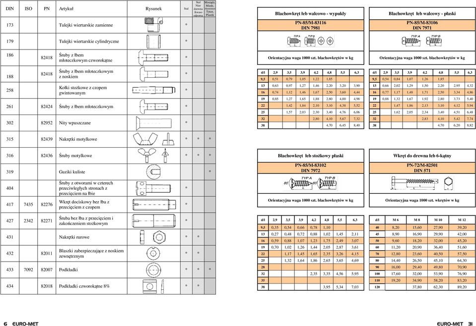 blachowkrętów w kg 188 258 82418 Śruby z łbem młoteczkowym z noskiem Kołki stoŝkowe z czopem gwintowanym 261 82424 Śruby z łbem młoteczkowym 302 82952 Nity wpuszczane d/l 2,9 3,5 3,9 4,2 4,8 5,5 6,3