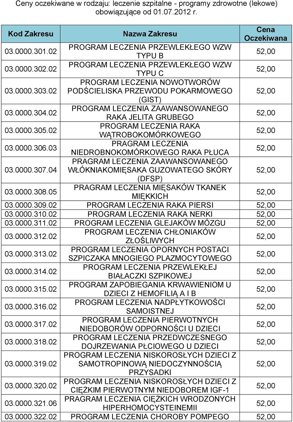 02 PROGRAM LECZENIA ZAAWANSOWANEGO RAKA JELITA GRUBEGO 03.0000.305.02 PROGRAM LECZENIA RAKA WĄTROBOKOMÓRKOWEGO 03.0000.306.03 PRAGRAM LECZENIA NIEDROBNOKOMÓRKOWEGO RAKA PŁUCA 03.0000.307.