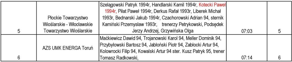 trenerzy Petrykowski, Podsędek Jerzy Andrzej, Grzywińska Olga 07:0 Maćkiewicz Dawid 9, Trojanowski Karol 9, Meller Dominik 9,