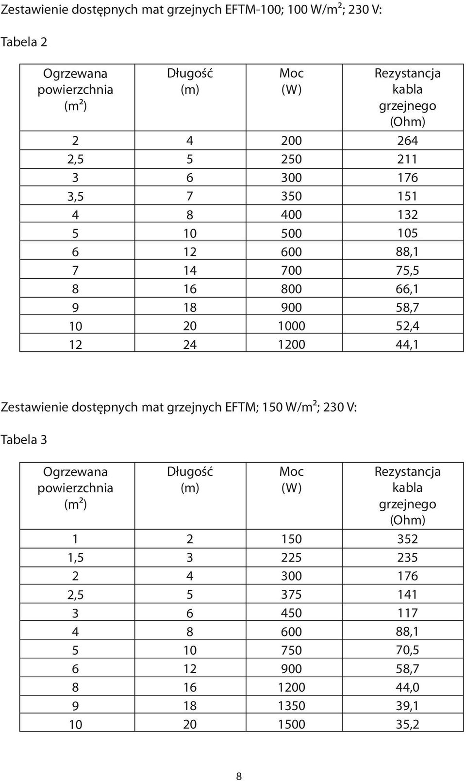 52,4 44,1 Zestawienie dostępnych mat grzejnych EFTM; 150 W/m²; 230 V: Tabela 3 Ogrzewana powierzchnia (m²) 1 1,5 2 2,5 3 4 5 6 8 9 10 Długość (m) 2 3 4 5 6