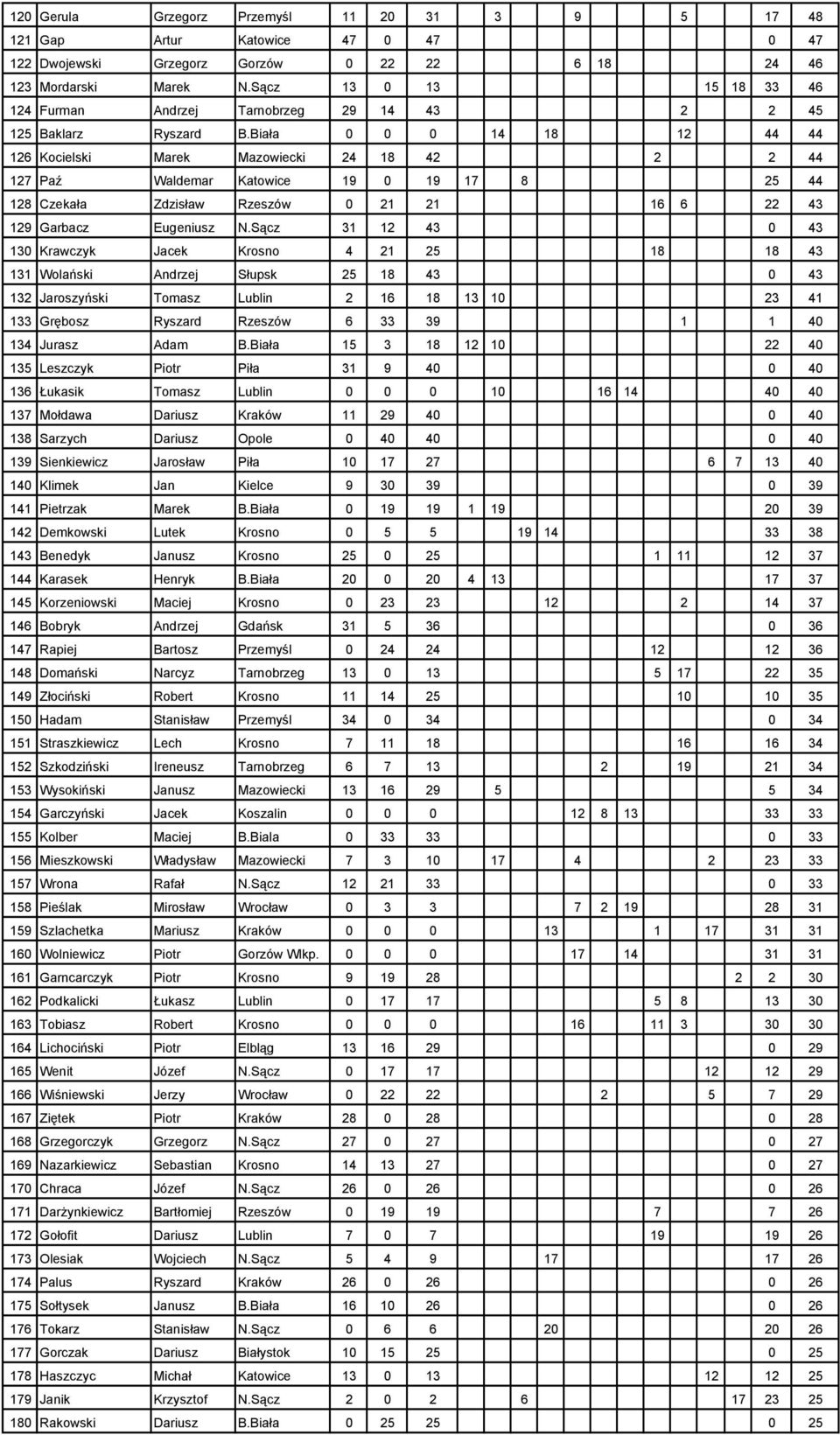 Biała 0 0 0 14 18 12 44 44 126 Kocielski Marek Mazowiecki 24 18 42 2 2 44 127 Paź Waldemar Katowice 19 0 19 17 8 25 44 128 Czekała Zdzisław Rzeszów 0 21 21 16 6 22 43 129 Garbacz Eugeniusz N.