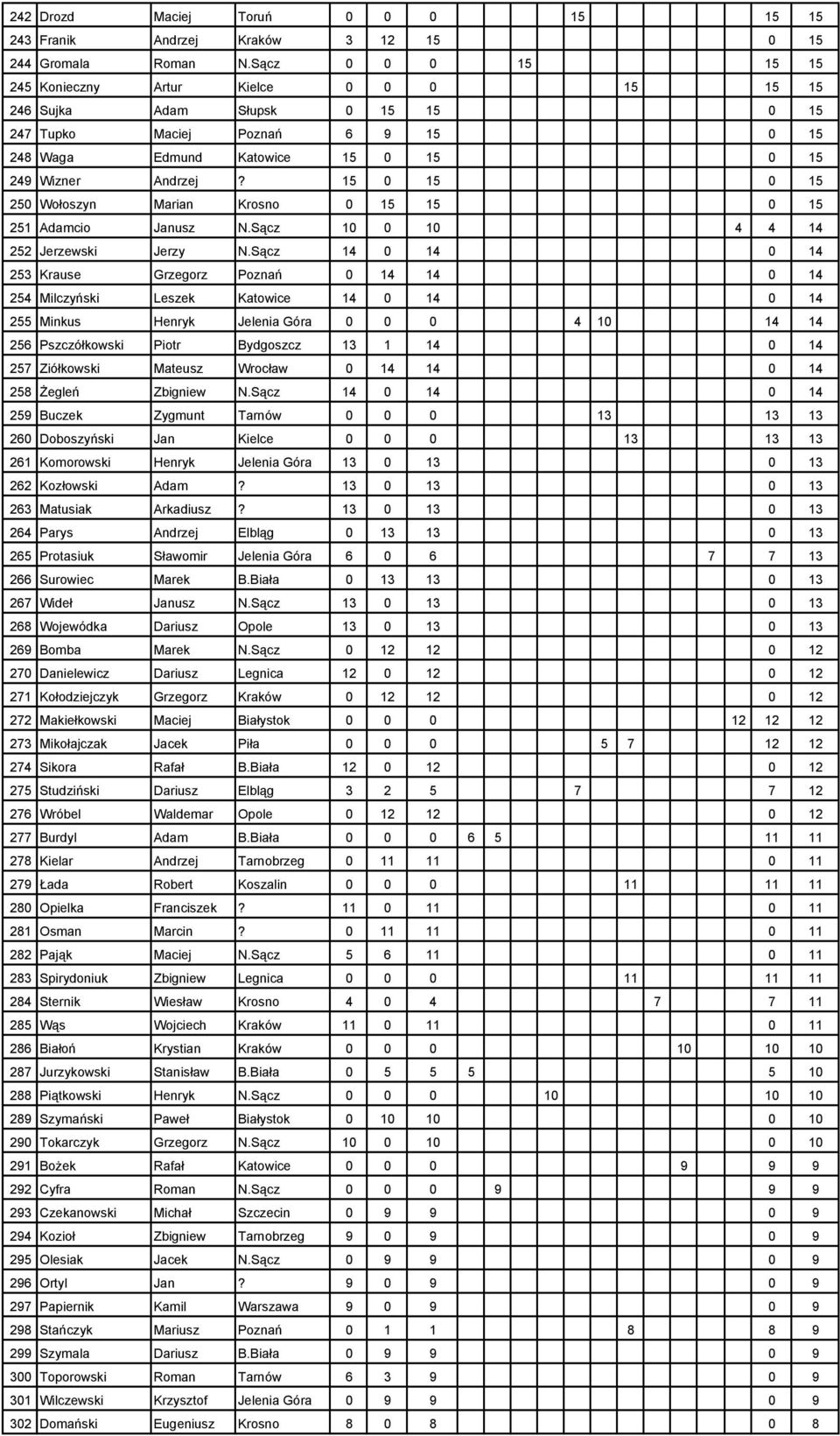 15 0 15 0 15 250 Wołoszyn Marian Krosno 0 15 15 0 15 251 Adamcio Janusz N.Sącz 10 0 10 4 4 14 252 Jerzewski Jerzy N.
