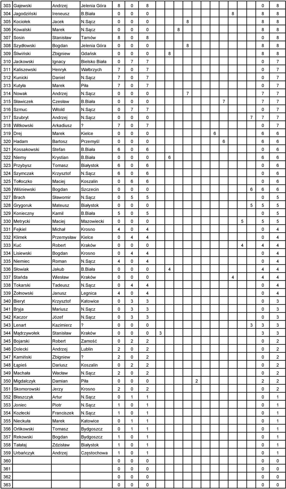 Kaliszewski Henryk Wałbrzych 7 0 7 0 7 312 Kunicki Daniel N.Sącz 7 0 7 0 7 313 Kutyła Marek Piła 7 0 7 0 7 314 Nowak Andrzej N.Sącz 0 0 0 7 7 7 315 Sławiczek Czesław B.