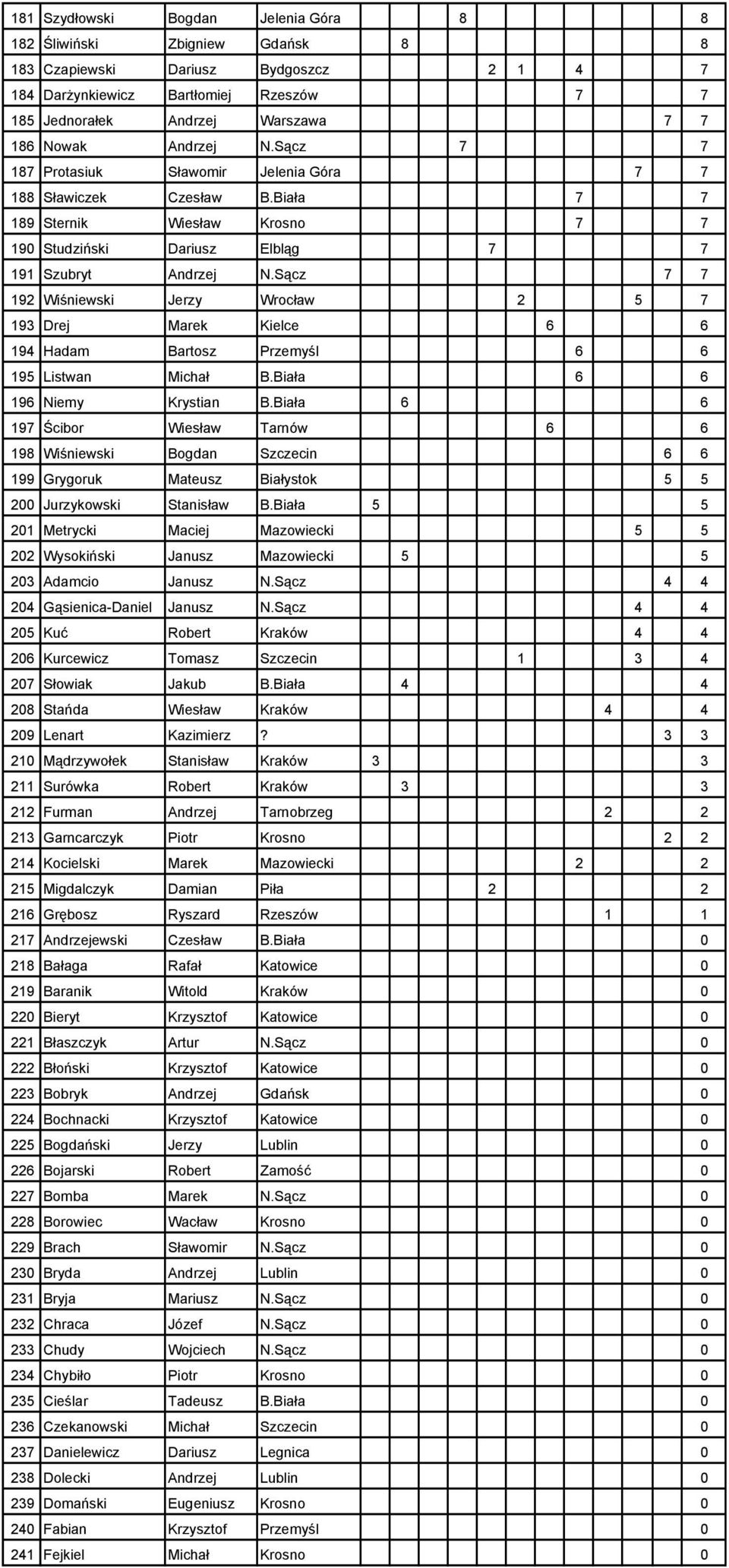 Sącz 7 7 192 Wiśniewski Jerzy Wrocław 2 5 7 193 Drej Marek Kielce 6 6 194 Hadam Bartosz Przemyśl 6 6 195 Listwan Michał B.Biała 6 6 196 Niemy Krystian B.