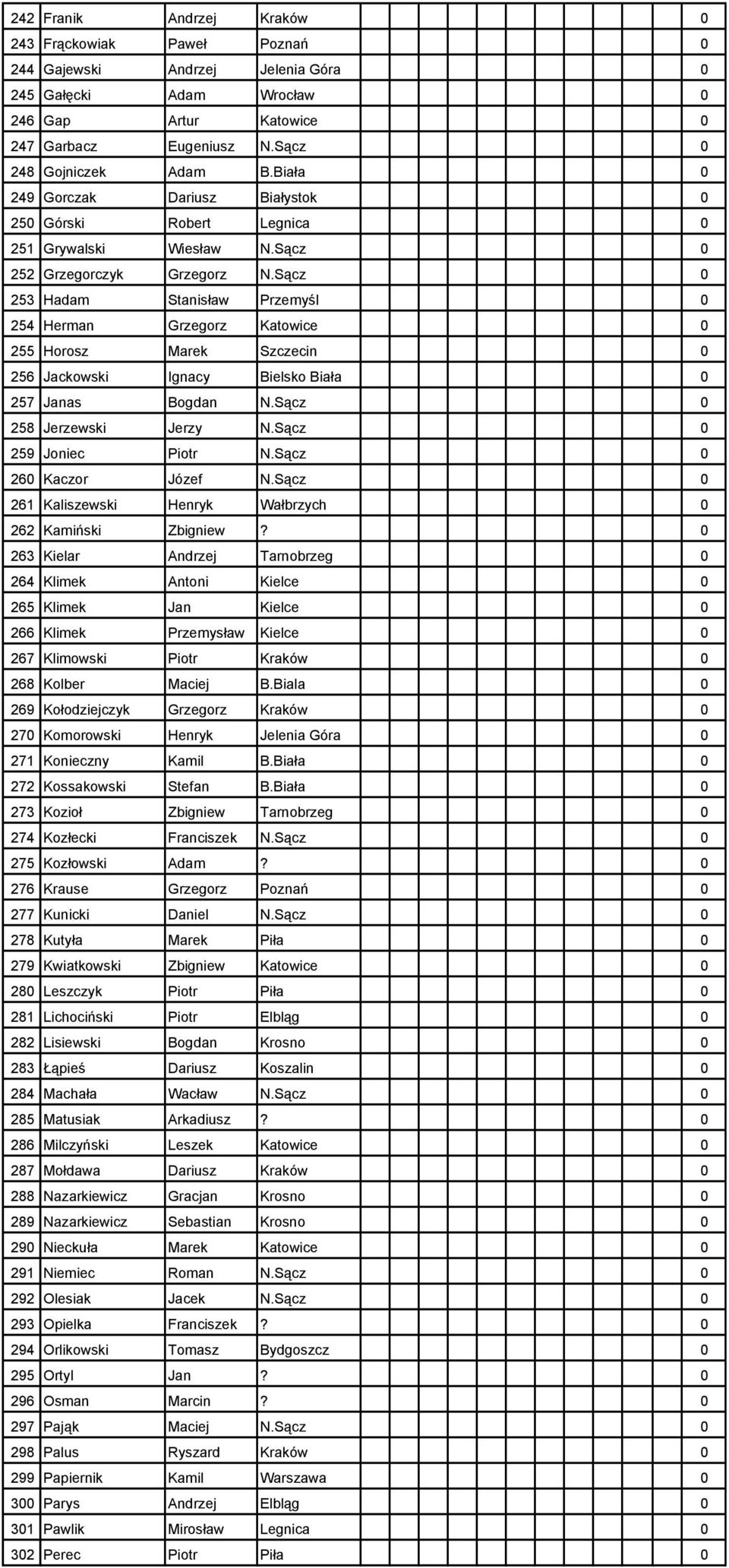 Sącz 0 253 Hadam Stanisław Przemyśl 0 254 Herman Grzegorz Katowice 0 255 Horosz Marek Szczecin 0 256 Jackowski Ignacy Bielsko Biała 0 257 Janas Bogdan N.Sącz 0 258 Jerzewski Jerzy N.