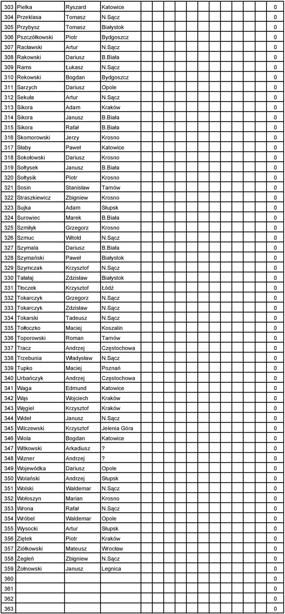 Biała 0 316 Skomorowski Jerzy Krosno 0 317 Słaby Paweł Katowice 0 318 Sokołowski Dariusz Krosno 0 319 Sołtysek Janusz B.