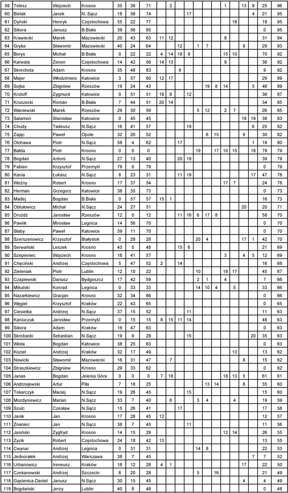 Biała 0 22 22 4 14 18 9 15 10 70 92 66 Karwala Zenon Częstochowa 14 42 56 14 13 9 36 92 67 Skrechota Adam Krosno 35 48 83 9 9 92 68 Majer Włodzimierz Katowice 3 57 60 12 17 29 89 69 Sojka Zbigniew