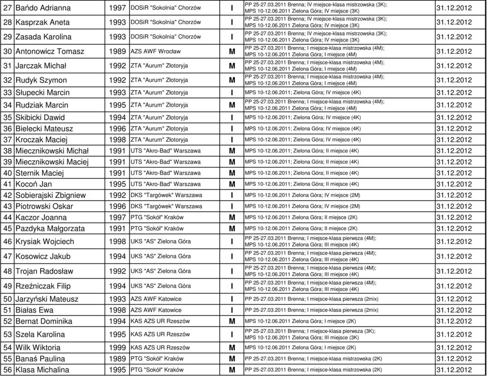 2011; Zielona Góra; IV miejsce (4K) 34 Rudziak Marcin 1995 ZTA "Aurum" Złotoryja M 35 Skibicki Dawid 1994 ZTA "Aurum" Złotoryja I MPS 10-12.06.