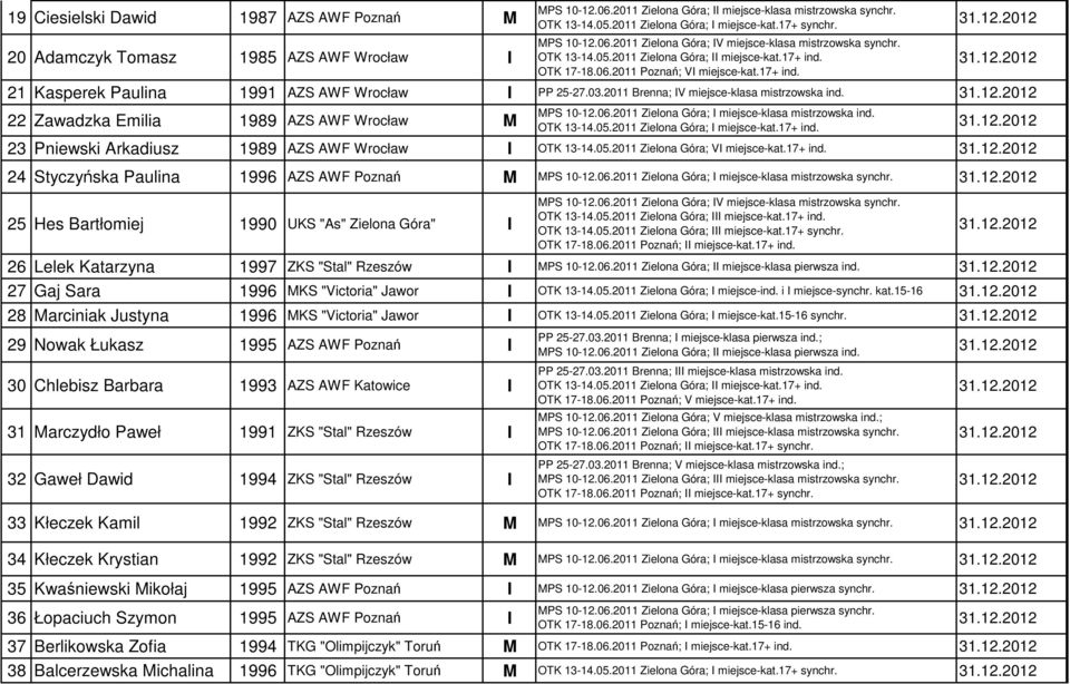03.2011 Brenna; IV miejsce-klasa mistrzowska ind. 22 Zawadzka Emilia 1989 AZS AWF Wrocław M MPS 10-12.06.2011 Zielona Góra; I miejsce-klasa mistrzowska ind. OTK 13-14.05.