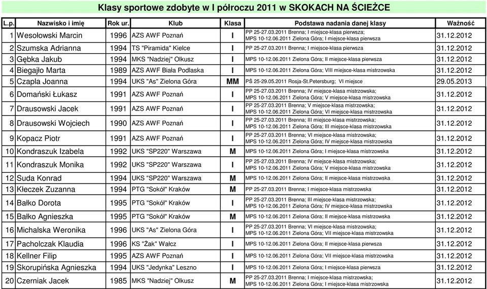 2011 Zielona Góra; II miejsce-klasa pierwsza 4 Biegajło Marta 1989 AZS AWF Biała Podlaska I MPS 10-12.06.