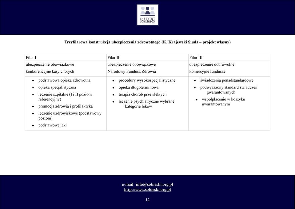 Fundusz Zdrowia komercyjne fundusze podstawowa opieka zdrowotna procedury wysokospecjalistyczne świadczenia ponadstandardowe opieka specjalistyczna leczenie szpitalne (I i II