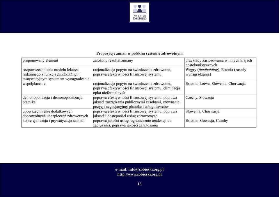 współpłacenie racjonalizacja popytu na świadczenia zdrowotne, poprawa efektywności finansowej systemu, eliminacja Estonia, Łotwa, Słowenia, Chorwacja demonopolizacja i demonopsonizacja płatnika