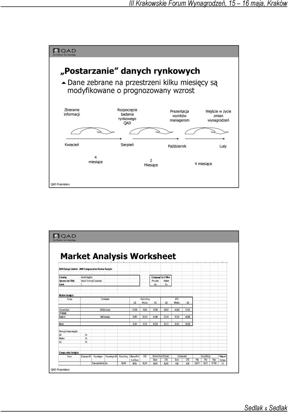 rynkowego QAD Prezentacja wyników managerom Wejście w Ŝycie zmian wynagrodzeń