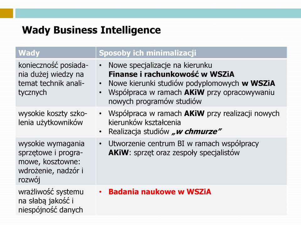 Finanse i rachunkowość w WSZiA Nowe kierunki studiów podyplomowych w WSZiA Współpraca w ramach AKiW przy opracowywaniu nowych programów studiów Współpraca w ramach AKiW