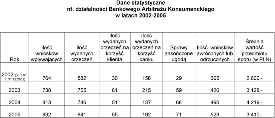 Ilość wydanych orzeczeń na korzyść klienta Ilość wydanych orzeczeń na korzyść banku Sprawy zakończone ugodą Ilość wniosków