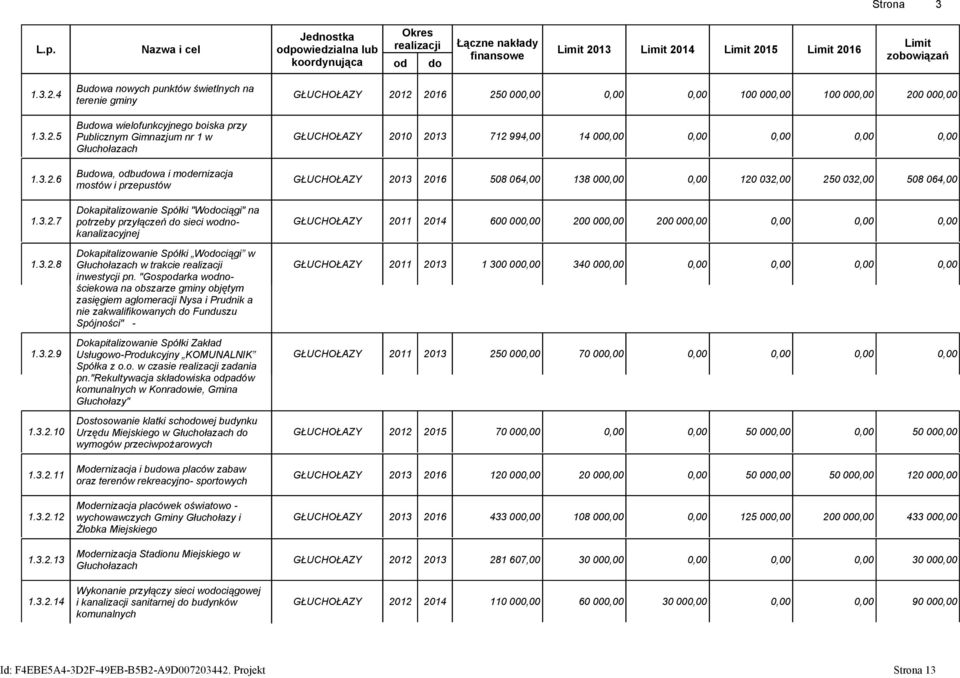 3.2.5 Publicznym Gimnazjum nr 1 w GŁUCHOŁAZY 2010 2013 712 994,00 14 00 Głuchołazach Budowa, odbudowa i modernizacja 1.3.2.6 GŁUCHOŁAZY 2013 2016 508 064,00 138 00 120 032,00 250 032,00 508 064,00 mostów i przepustów Dokapitalizowanie Spółki "Wodociągi" na 1.