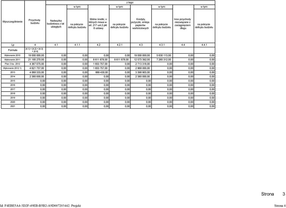 Lp Formuła 4 [4.1] + [4.2] + [4.3] + [4.4] 4.1 4.1.1 4.2 4.2.1 4.3 4.3.1 4.4 4.4.1 Wykonanie 2010 19 000 00 19 000 00 5 630 113,00 Wykonanie 2011 21 185 27 8 611 878,00 8 611 878,00 12 573 392,00 7 265 312,00 Plan 3 kw.
