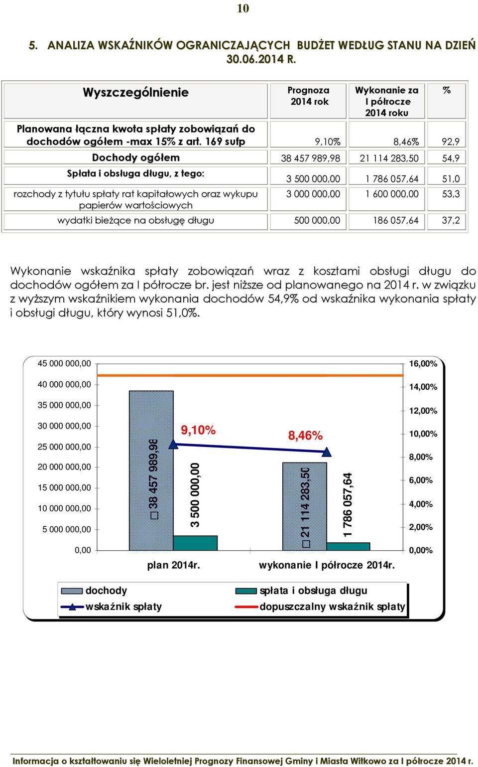 169 sufp 9,10% 8,46% 92,9 Dochody ogółem 38 457 989,98 21 114 283,50 54,9 Spłata i obsługa długu, z tego: rozchody z tytułu spłaty rat kapitałowych oraz wykupu papierów wartościowych 3 500 000,00 1