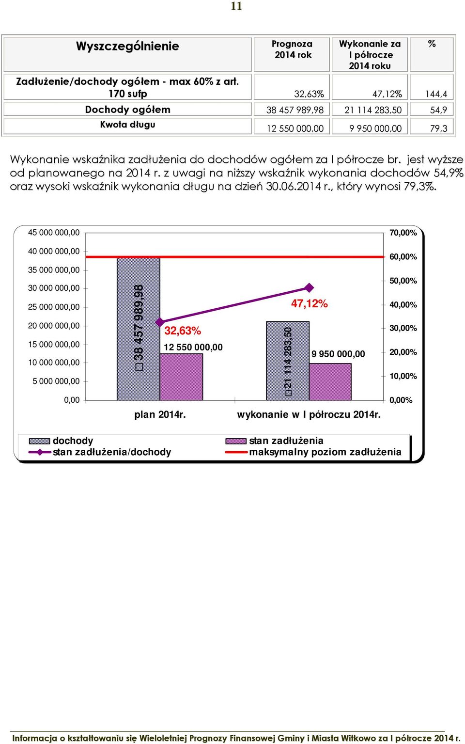 jest wyższe od planowanego na 2014 r. z uwagi na niższy wskaźnik wykonania dochodów 54,9% oraz wysoki wskaźnik wykonania długu na dzień 30.06.2014 r., który wynosi 79,3%.