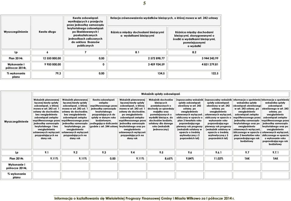 242 ustawy Różnica między dochodami bieżącymi a wydatkami bieżącymi Różnica między dochodami bieżącymi, skorygowanymi o środki a wydatkami bieżącymi, pomniejszonymi o wydatki Lp 6 7 8.1 8.