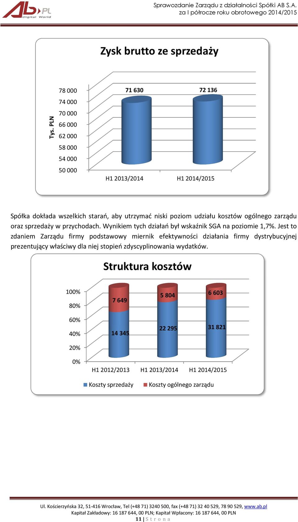 kosztów ogólnego zarządu oraz sprzedaży w przychodach. Wynikiem tych działań był wskaźnik SGA na poziomie 1,7%.