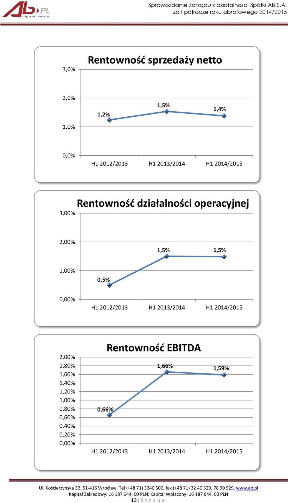 2012/2013 H1 2013/2014 H1 2014/2015 2,00% 1,80% 1,60% 1,40% 1,20% 1,00% 0,80% 0,60% 0,40%