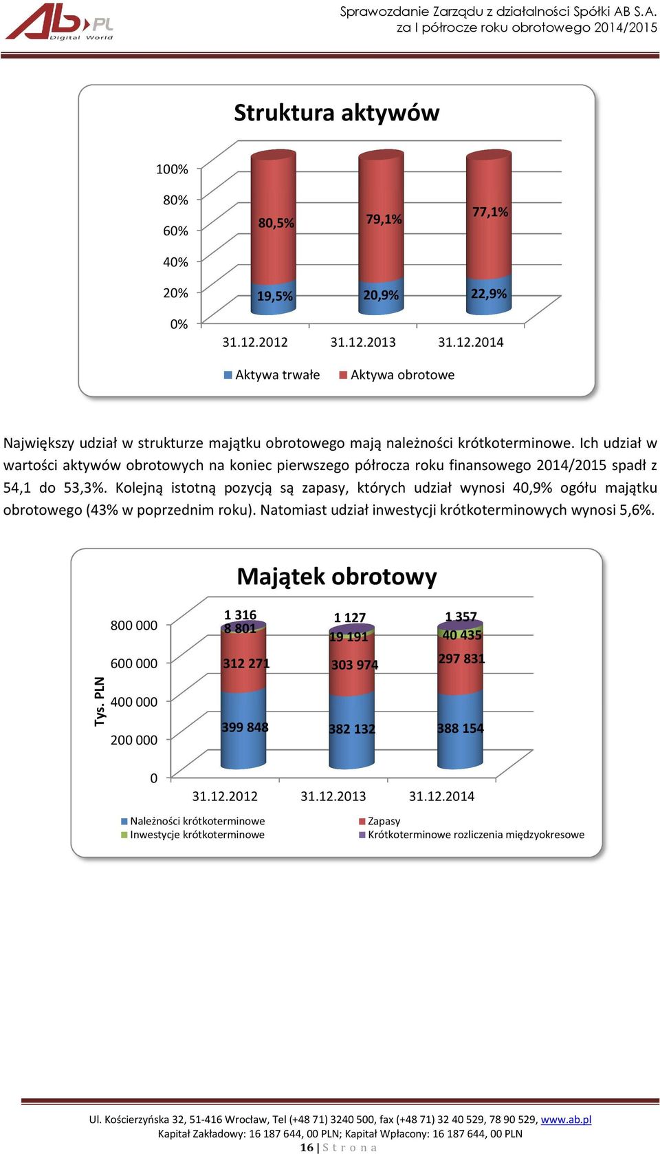 Ich udział w wartości aktywów obrotowych na koniec pierwszego półrocza roku finansowego 2014/2015 spadł z 54,1 do 53,3%.