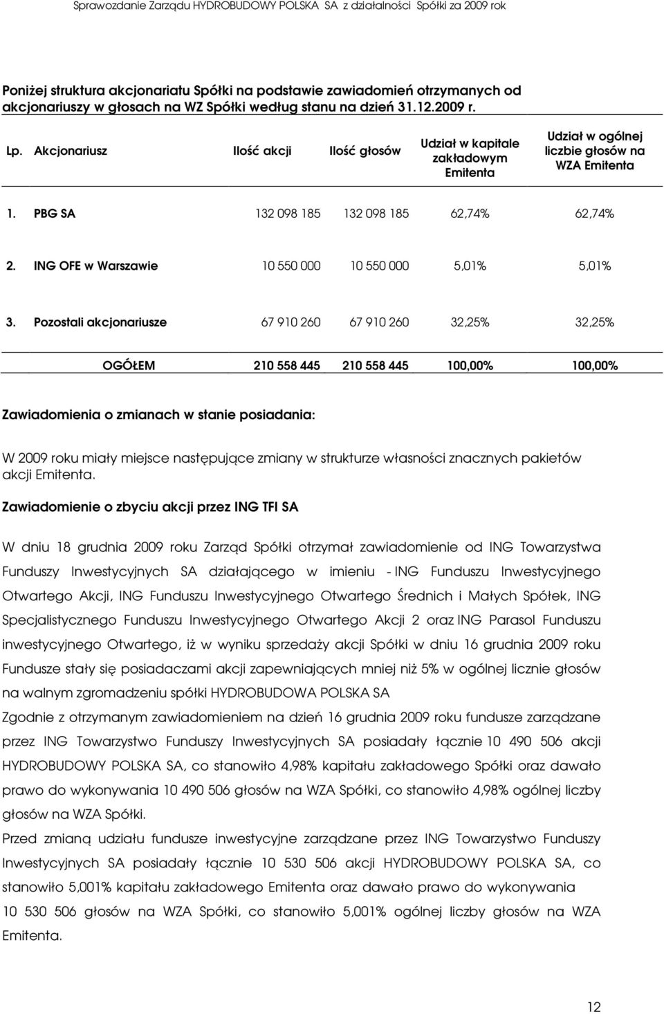 ING OFE w Warszawie 10 550 000 10 550 000 5,01% 5,01% 3.