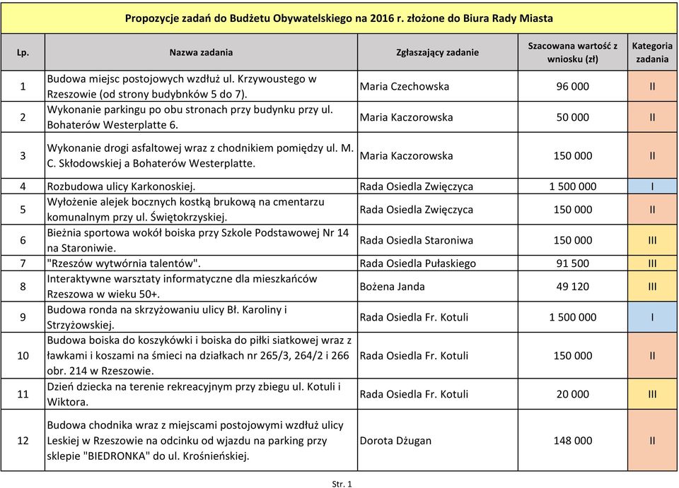 Maria Czechowska 96 000 II Maria Kaczorowska 50 000 II 3 Wykonanie drogi asfaltowej wraz z chodnikiem pomiędzy ul. M. C. Skłodowskiej a Bohaterów Westerplatte.