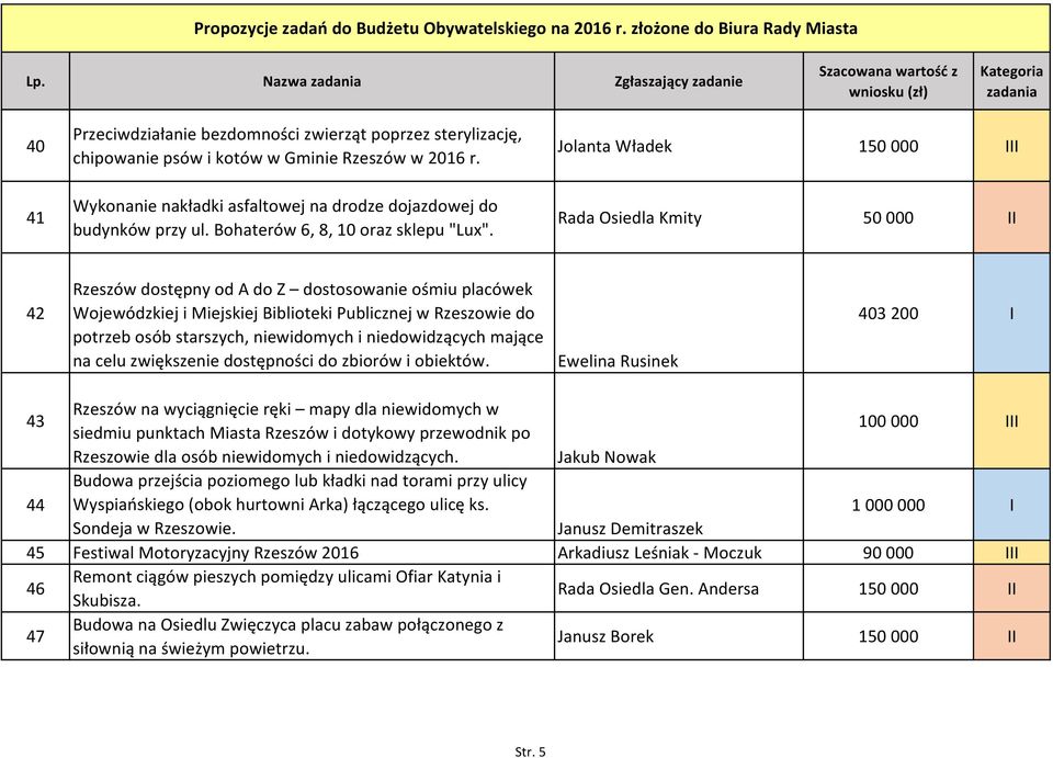 Jolanta Władek 150 000 III Rada Osiedla Kmity 50 000 II 42 Rzeszów dostępny od A do Z dostosowanie ośmiu placówek Wojewódzkiej i Miejskiej Biblioteki Publicznej w Rzeszowie do potrzeb osób starszych,