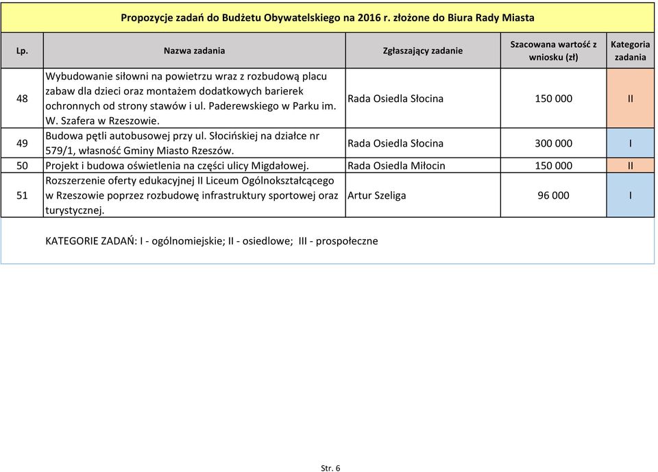 Słocińskiej na działce nr 579/1, własność Gminy Miasto Rzeszów. Rada Osiedla Słocina 300 000 I 50 Projekt i budowa oświetlenia na części ulicy Migdałowej.