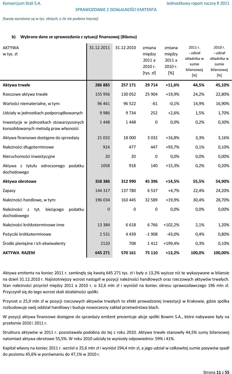 - udział składnika w sumie bilansowej [%] Aktywa trwałe 286 885 257 171 29 714 +11,6% 44,5% 45,10% Rzeczowe aktywa trwałe 155 956 130 052 25 904 +19,9% 24,2% 22,80% Wartości niematerialne, w tym: 96