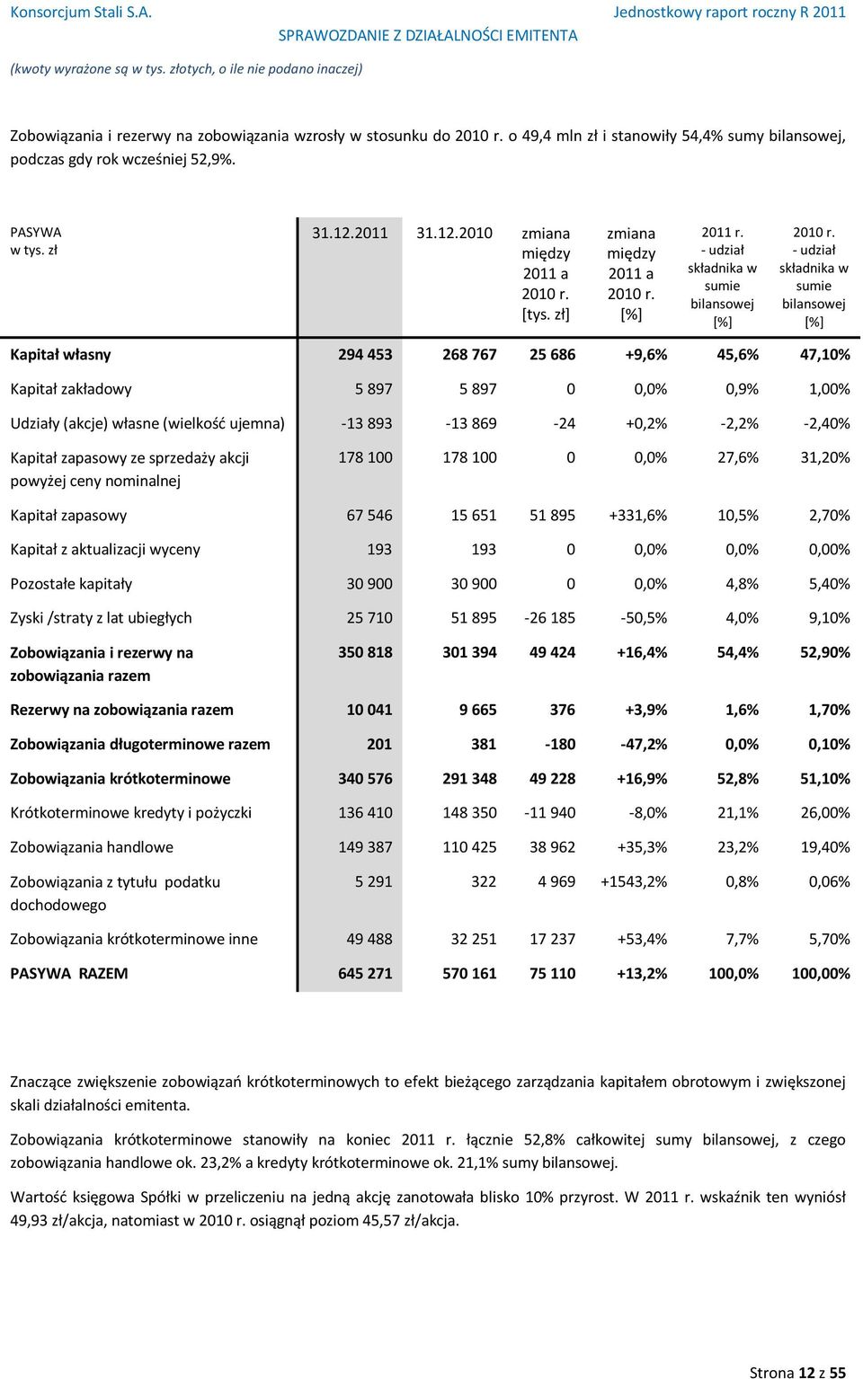 - udział składnika w sumie bilansowej [%] Kapitał własny 294 453 268 767 25 686 +9,6% 45,6% 47,10% Kapitał zakładowy 5 897 5 897 0 0,0% 0,9% 1,00% Udziały (akcje) własne (wielkość ujemna) -13 893-13